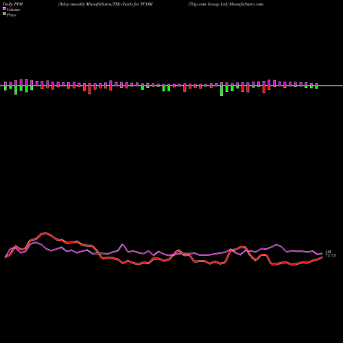 PVM Price Volume Measure charts Trip.com Group Ltd TCOM share NASDAQ Stock Exchange 