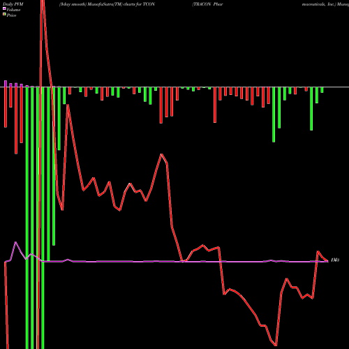 PVM Price Volume Measure charts TRACON Pharmaceuticals, Inc. TCON share NASDAQ Stock Exchange 