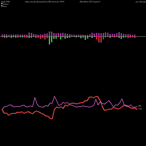 PVM Price Volume Measure charts BlackRock TCP Capital Corp. TCPC share NASDAQ Stock Exchange 