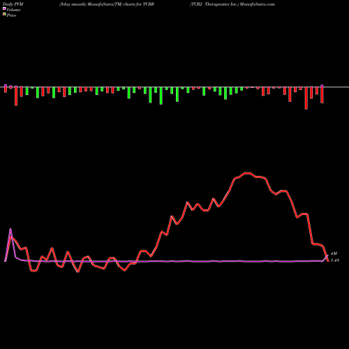 PVM Price Volume Measure charts TCR2 Therapeutics Inc. TCRR share NASDAQ Stock Exchange 