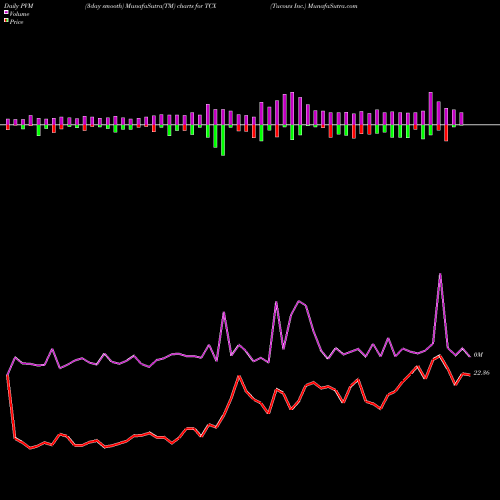PVM Price Volume Measure charts Tucows Inc. TCX share NASDAQ Stock Exchange 