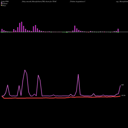 PVM Price Volume Measure charts Trident Acquisitions Corp. TDAC share NASDAQ Stock Exchange 