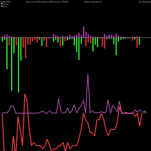 PVM Price Volume Measure charts Trident Acquisitions Corp. TDACW share NASDAQ Stock Exchange 