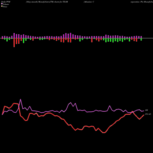 PVM Price Volume Measure charts Atlassian Corporation Plc TEAM share NASDAQ Stock Exchange 