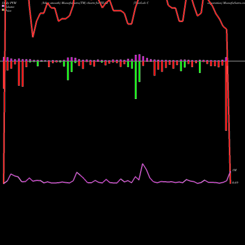 PVM Price Volume Measure charts TearLab Corporation TEAR share NASDAQ Stock Exchange 