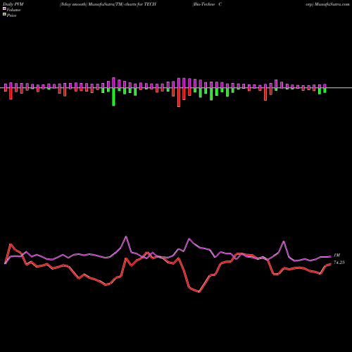 PVM Price Volume Measure charts Bio-Techne Corp TECH share NASDAQ Stock Exchange 