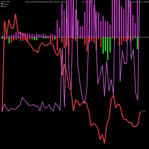 PVM Price Volume Measure charts Tarena International, Inc. TEDU share NASDAQ Stock Exchange 