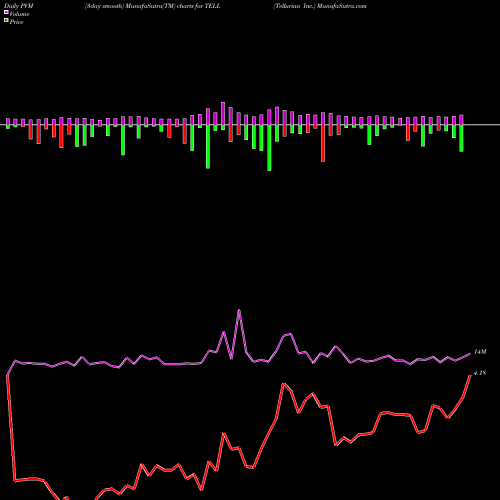 PVM Price Volume Measure charts Tellurian Inc. TELL share NASDAQ Stock Exchange 