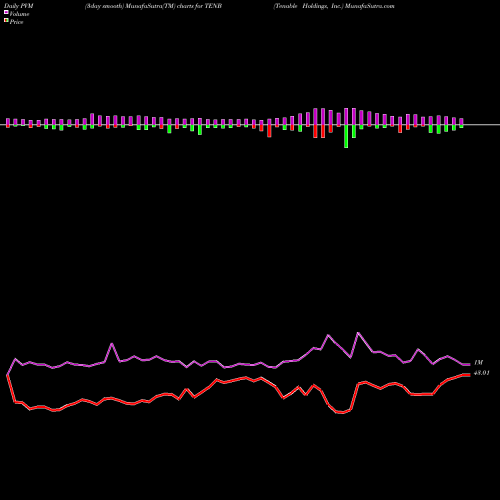 PVM Price Volume Measure charts Tenable Holdings, Inc. TENB share NASDAQ Stock Exchange 