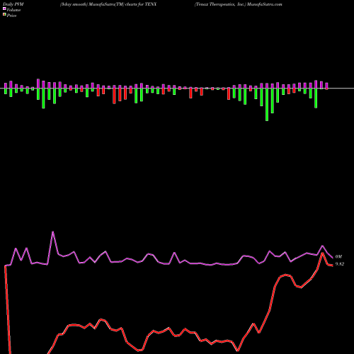 PVM Price Volume Measure charts Tenax Therapeutics, Inc. TENX share NASDAQ Stock Exchange 