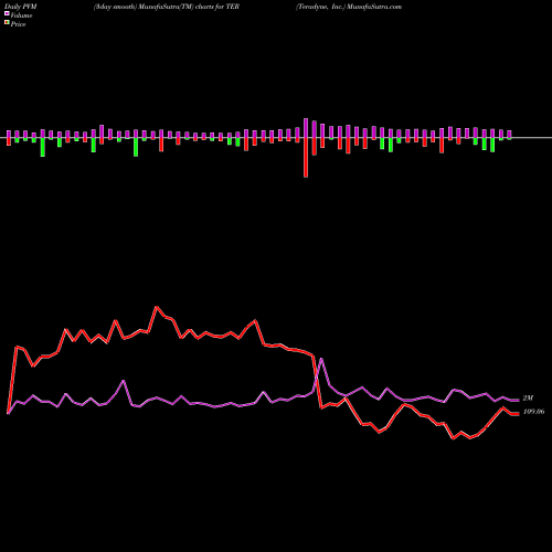 PVM Price Volume Measure charts Teradyne, Inc. TER share NASDAQ Stock Exchange 