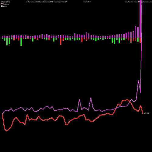PVM Price Volume Measure charts TerraForm Power, Inc. TERP share NASDAQ Stock Exchange 