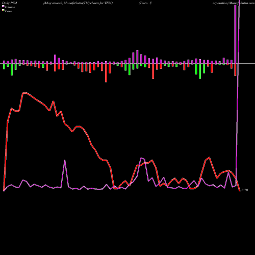 PVM Price Volume Measure charts Tesco Corporation TESO share NASDAQ Stock Exchange 
