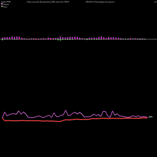 PVM Price Volume Measure charts TESSCO Technologies Incorporated TESS share NASDAQ Stock Exchange 