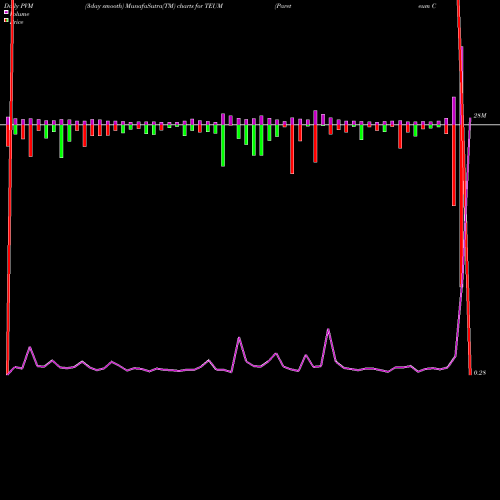 PVM Price Volume Measure charts Pareteum Corporation TEUM share NASDAQ Stock Exchange 