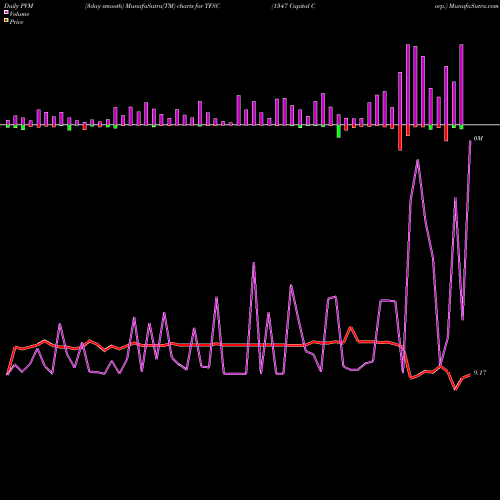 PVM Price Volume Measure charts 1347 Capital Corp. TFSC share NASDAQ Stock Exchange 