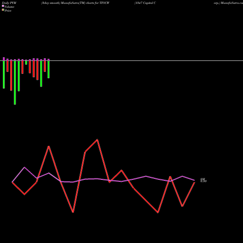 PVM Price Volume Measure charts 1347 Capital Corp. TFSCW share NASDAQ Stock Exchange 