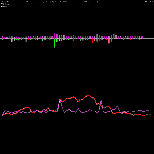 PVM Price Volume Measure charts TFS Financial Corporation TFSL share NASDAQ Stock Exchange 