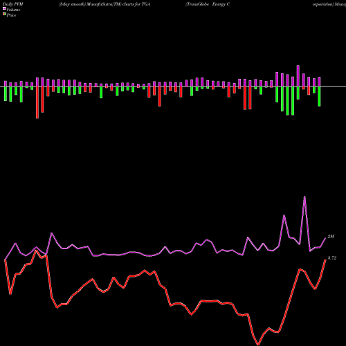 PVM Price Volume Measure charts TransGlobe Energy Corporation TGA share NASDAQ Stock Exchange 