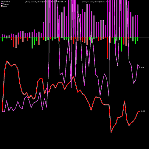 PVM Price Volume Measure charts Tecogen Inc. TGEN share NASDAQ Stock Exchange 