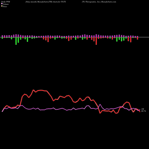 PVM Price Volume Measure charts TG Therapeutics, Inc. TGTX share NASDAQ Stock Exchange 