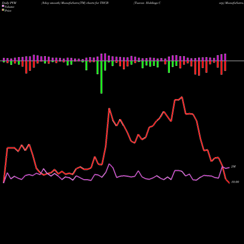 PVM Price Volume Measure charts Tuscan Holdings Corp THCB share NASDAQ Stock Exchange 