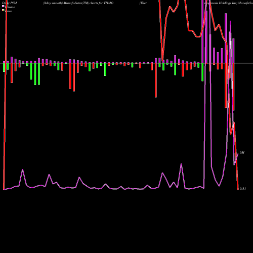 PVM Price Volume Measure charts Thermogenesis Holdings Inc THMO share NASDAQ Stock Exchange 