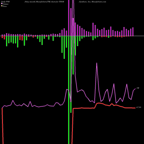 PVM Price Volume Measure charts Synthorx, Inc. THOR share NASDAQ Stock Exchange 