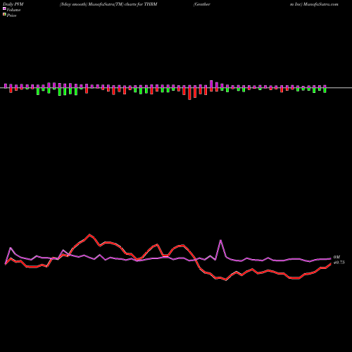 PVM Price Volume Measure charts Gentherm Inc THRM share NASDAQ Stock Exchange 