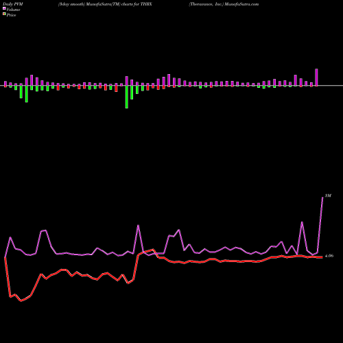 PVM Price Volume Measure charts Theravance, Inc. THRX share NASDAQ Stock Exchange 