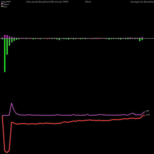 PVM Price Volume Measure charts Theratechnologies Inc THTX share NASDAQ Stock Exchange 