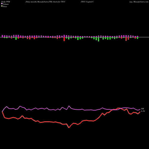 PVM Price Volume Measure charts TICC Capital Corp. TICC share NASDAQ Stock Exchange 