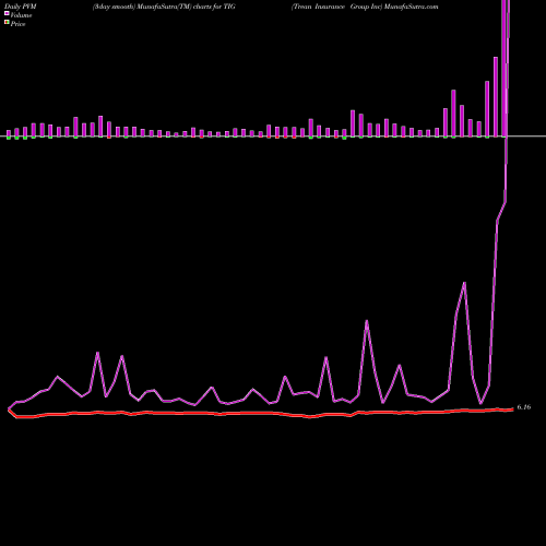 PVM Price Volume Measure charts Trean Insurance Group Inc TIG share NASDAQ Stock Exchange 