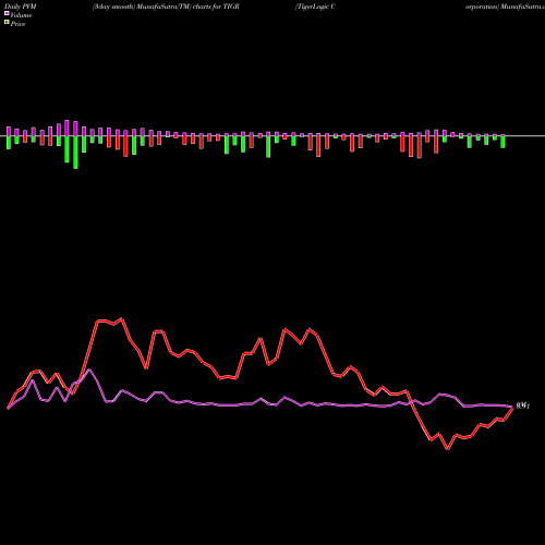 PVM Price Volume Measure charts TigerLogic Corporation TIGR share NASDAQ Stock Exchange 