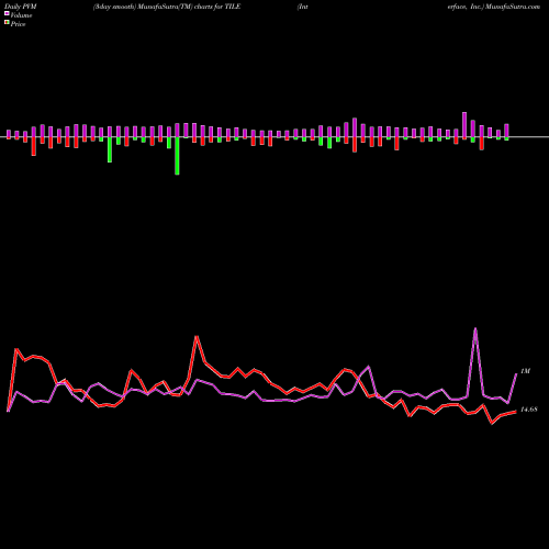 PVM Price Volume Measure charts Interface, Inc. TILE share NASDAQ Stock Exchange 