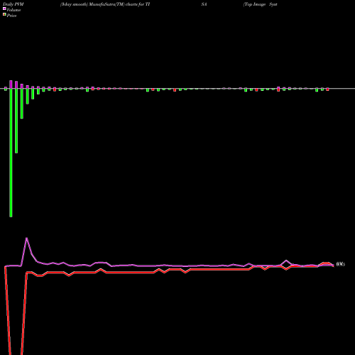 PVM Price Volume Measure charts Top Image Systems, Ltd. TISA share NASDAQ Stock Exchange 
