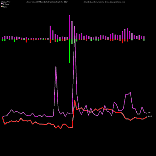 PVM Price Volume Measure charts Tandy Leather Factory, Inc. TLF share NASDAQ Stock Exchange 