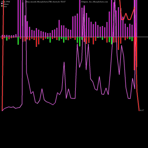 PVM Price Volume Measure charts Teligent, Inc. TLGT share NASDAQ Stock Exchange 