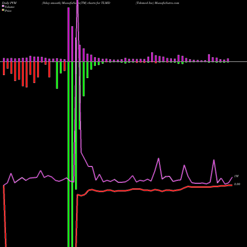 PVM Price Volume Measure charts Telemed Inc TLMD share NASDAQ Stock Exchange 