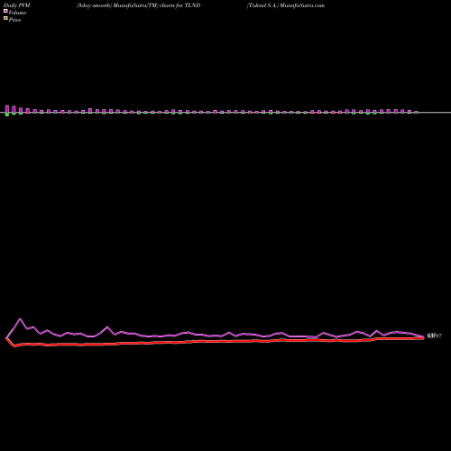 PVM Price Volume Measure charts Talend S.A. TLND share NASDAQ Stock Exchange 