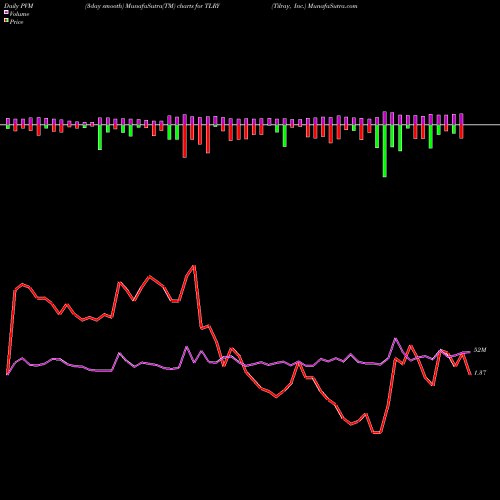 PVM Price Volume Measure charts Tilray, Inc. TLRY share NASDAQ Stock Exchange 