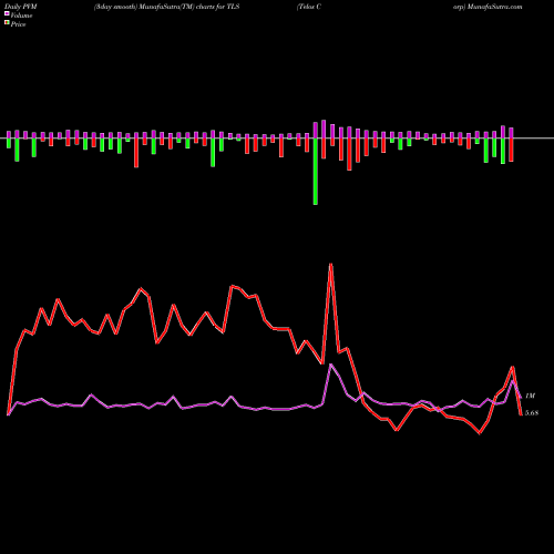 PVM Price Volume Measure charts Telos Corp TLS share NASDAQ Stock Exchange 