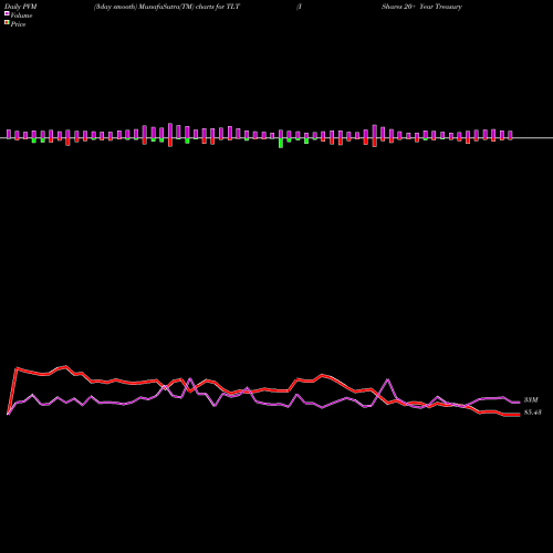 PVM Price Volume Measure charts IShares 20+ Year Treasury Bond ETF TLT share NASDAQ Stock Exchange 