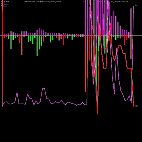 PVM Price Volume Measure charts Titan Medical Inc. TMDI share NASDAQ Stock Exchange 