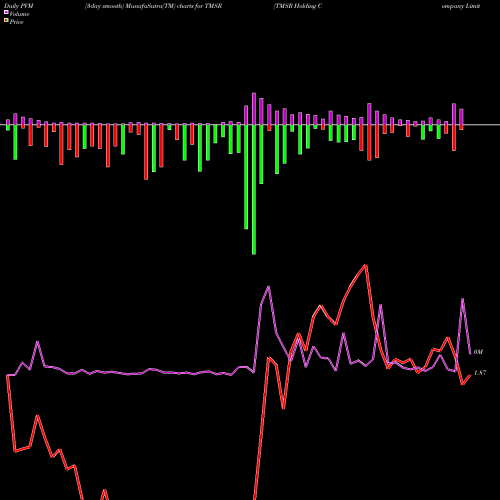 PVM Price Volume Measure charts TMSR Holding Company Limited TMSR share NASDAQ Stock Exchange 