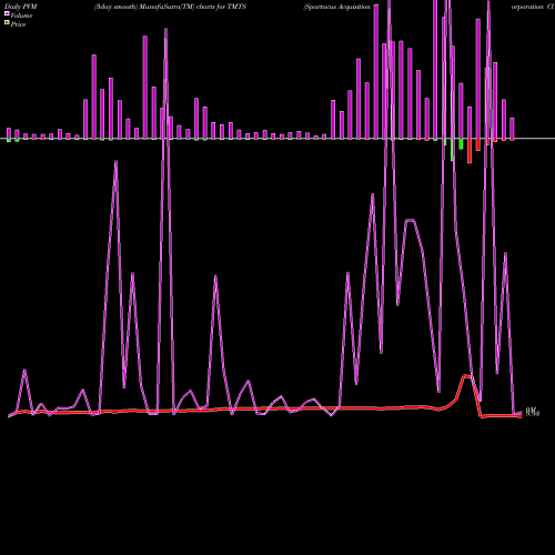 PVM Price Volume Measure charts Spartacus Acquisition Corporation Cl A TMTS share NASDAQ Stock Exchange 