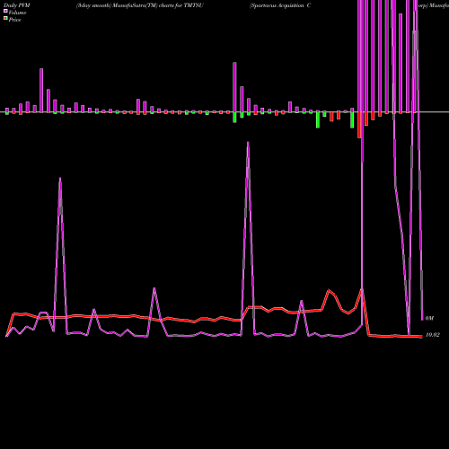 PVM Price Volume Measure charts Spartacus Acquisition Corp TMTSU share NASDAQ Stock Exchange 