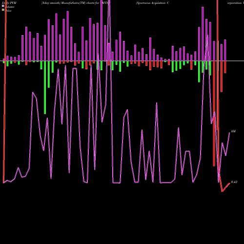 PVM Price Volume Measure charts Spartacus Acquisition Corporation WT TMTSW share NASDAQ Stock Exchange 