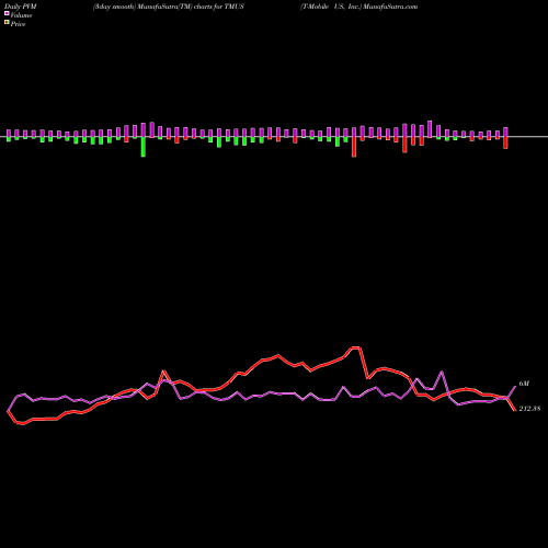 PVM Price Volume Measure charts T-Mobile US, Inc. TMUS share NASDAQ Stock Exchange 