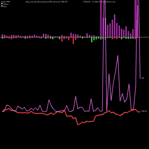 PVM Price Volume Measure charts T-Mobile 5.5 Pfd A TMUSP share NASDAQ Stock Exchange 
